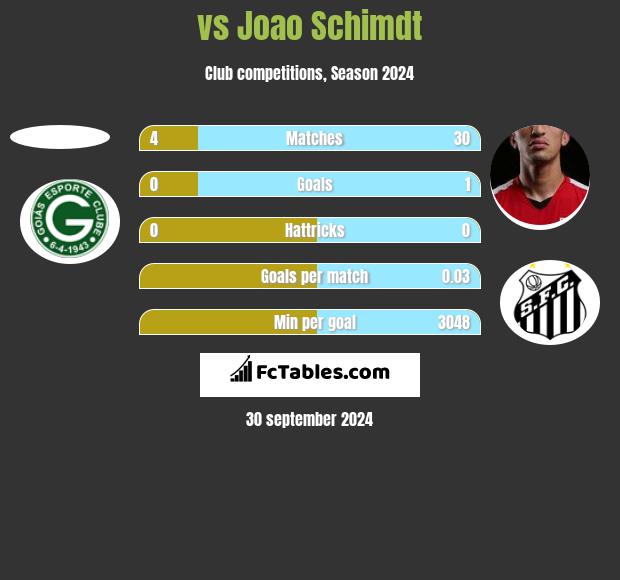  vs Joao Schimdt h2h player stats