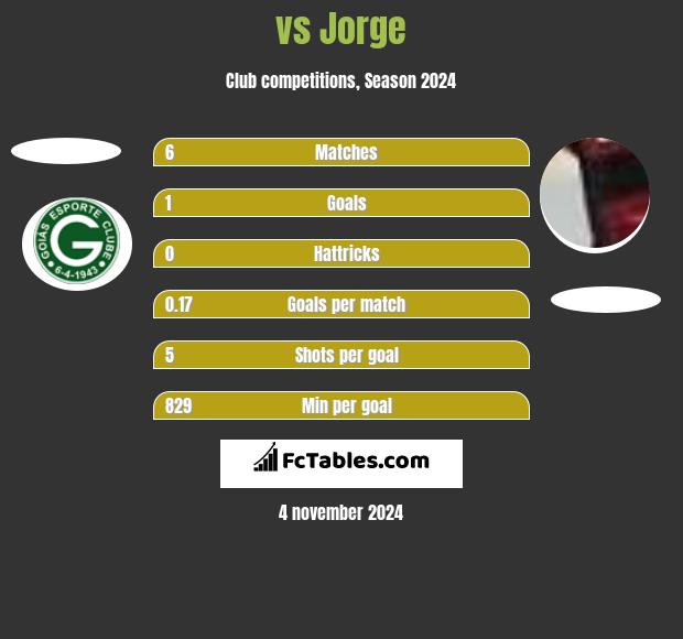  vs Jorge h2h player stats