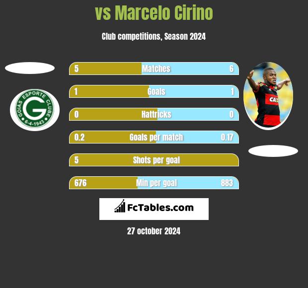  vs Marcelo Cirino h2h player stats