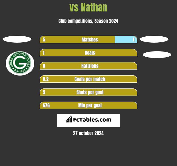  vs Nathan h2h player stats