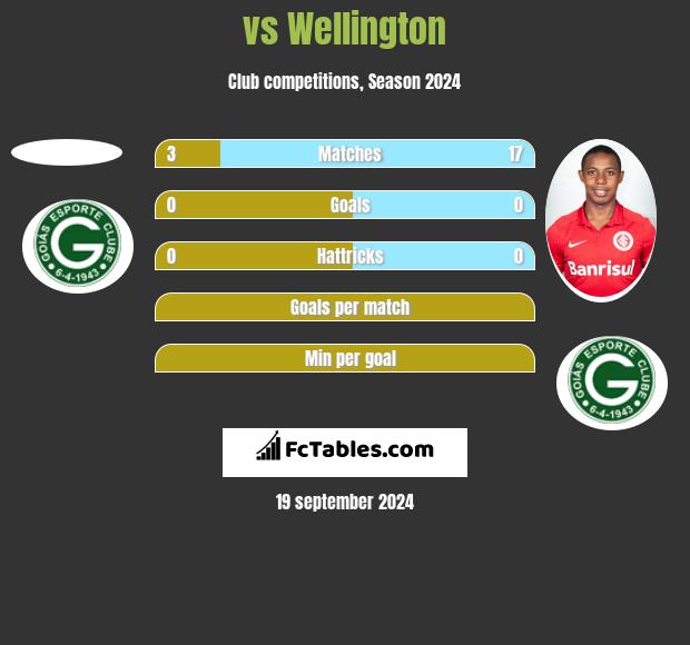  vs Wellington h2h player stats