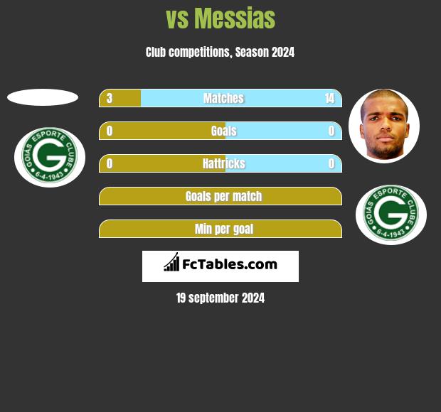  vs Messias h2h player stats