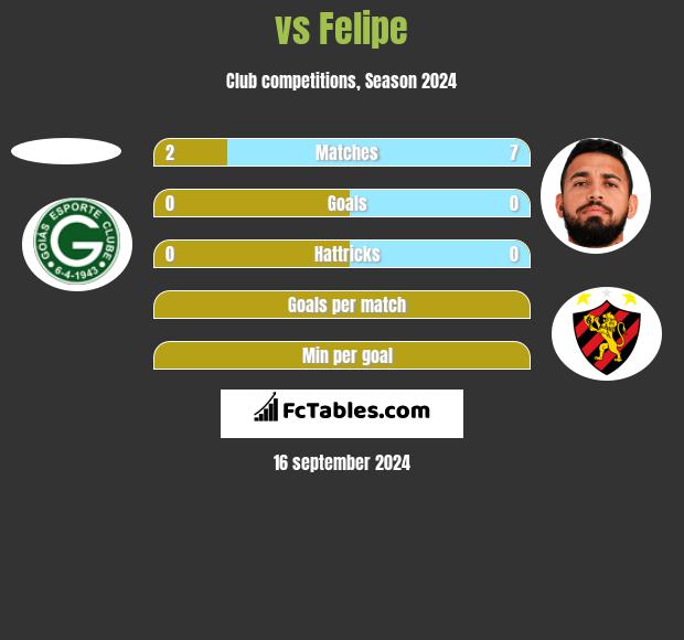  vs Felipe h2h player stats