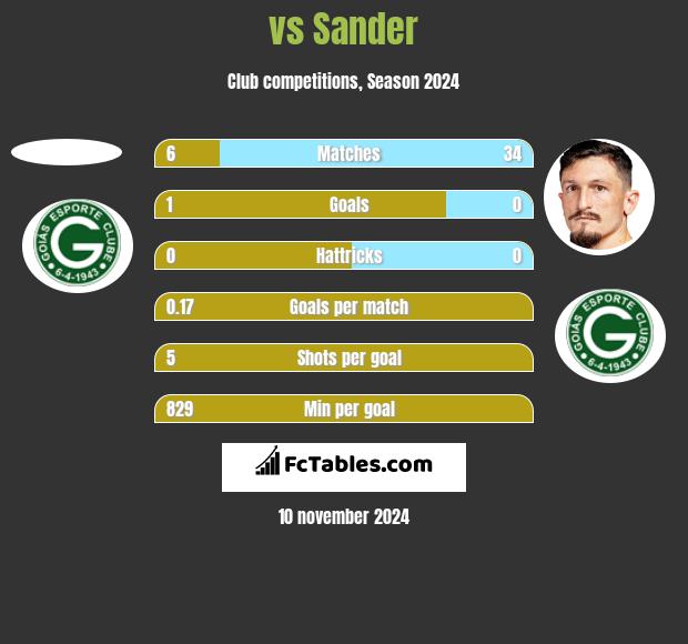  vs Sander h2h player stats