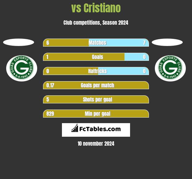  vs Cristiano h2h player stats