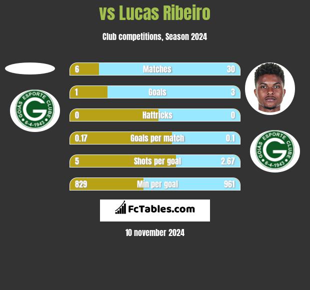  vs Lucas Ribeiro h2h player stats