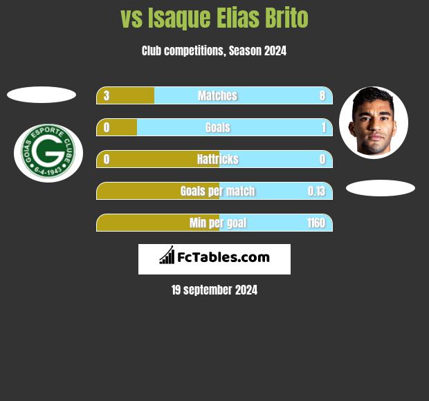  vs Isaque Elias Brito h2h player stats