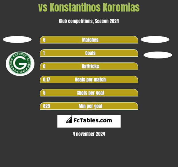  vs Konstantinos Koromias h2h player stats