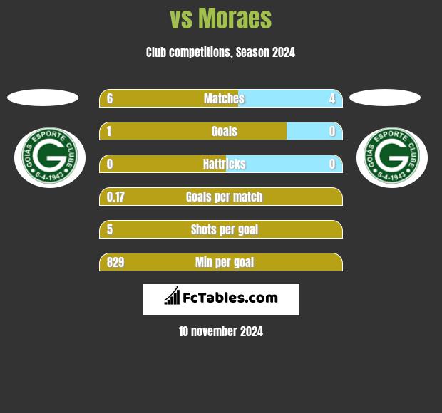  vs Moraes h2h player stats