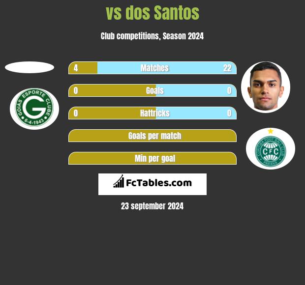  vs dos Santos h2h player stats