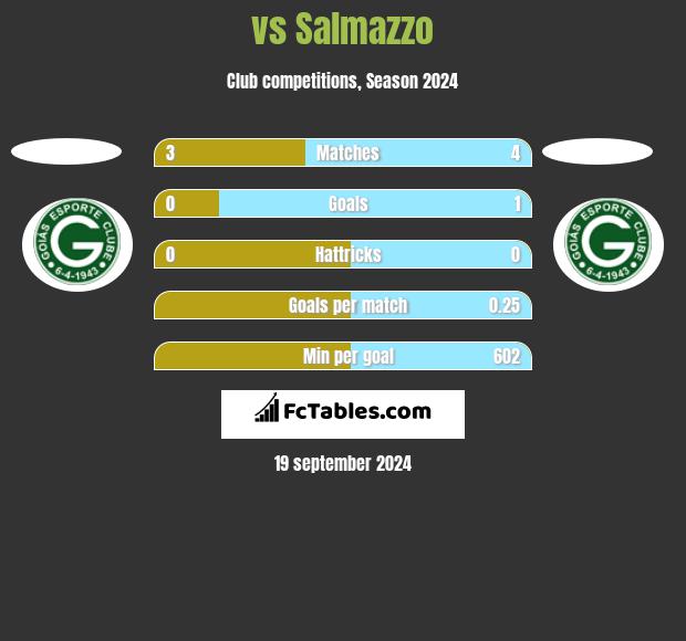  vs Salmazzo h2h player stats