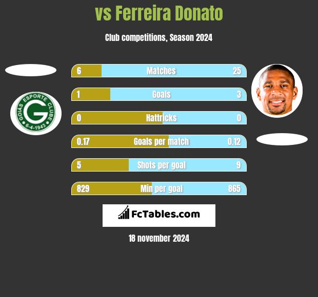  vs Ferreira Donato h2h player stats