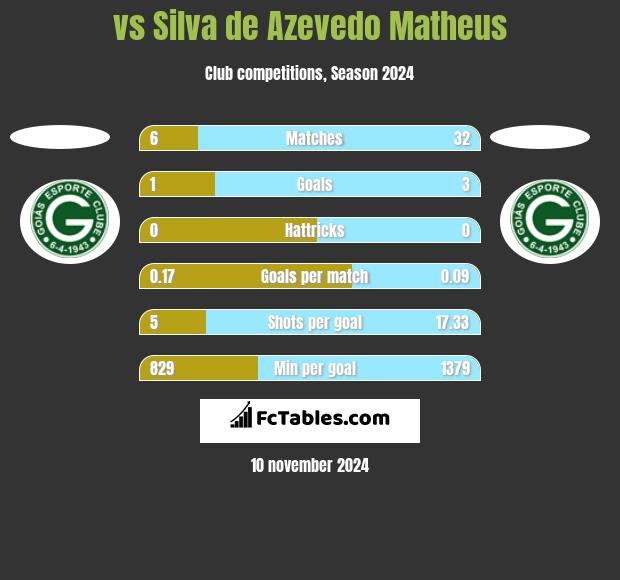  vs Silva de Azevedo Matheus h2h player stats