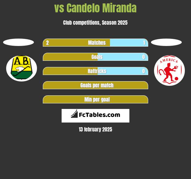  vs Candelo Miranda h2h player stats