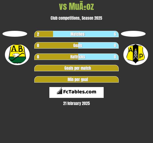  vs MuÃ±oz h2h player stats