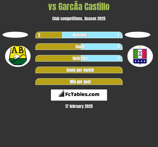  vs GarcÃ­a Castillo h2h player stats