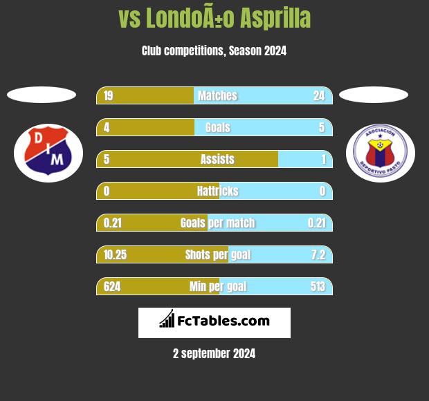  vs LondoÃ±o Asprilla h2h player stats