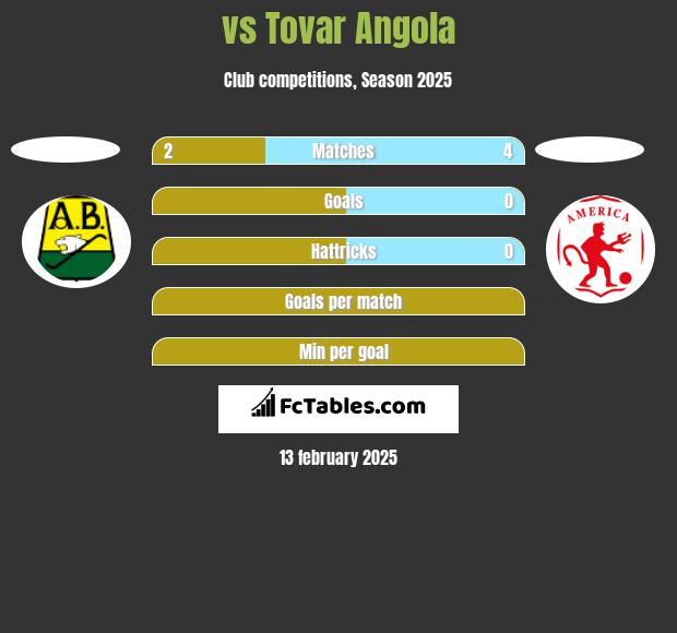  vs Tovar Angola h2h player stats