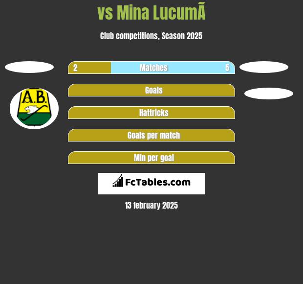  vs Mina  LucumÃ­ h2h player stats