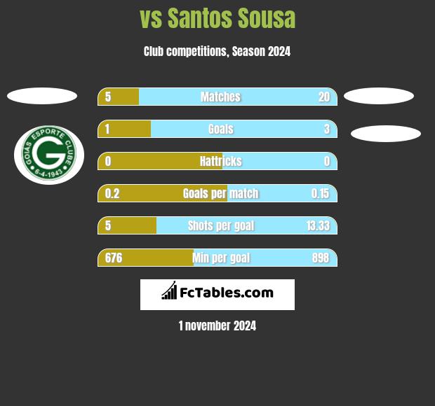  vs Santos Sousa h2h player stats