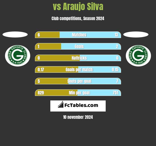  vs Araujo Silva h2h player stats