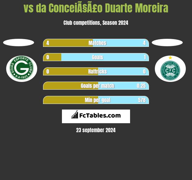  vs da ConceiÃ§Ã£o Duarte Moreira h2h player stats