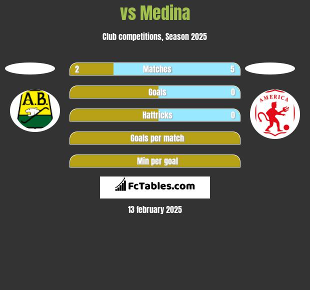  vs Medina h2h player stats