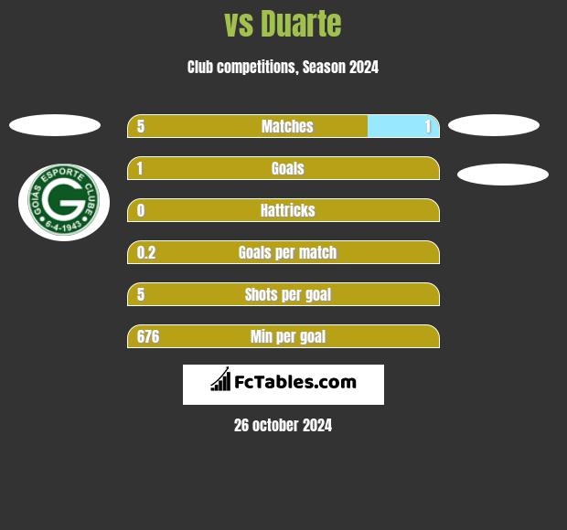  vs Duarte h2h player stats