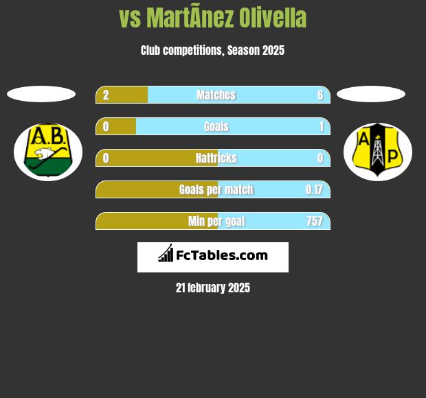  vs MartÃ­nez Olivella h2h player stats