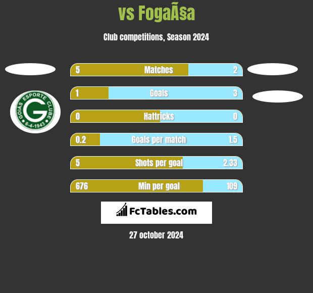  vs FogaÃ§a h2h player stats