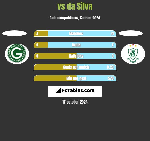  vs da Silva h2h player stats