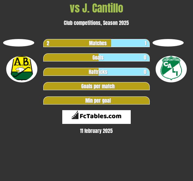  vs J. Cantillo h2h player stats