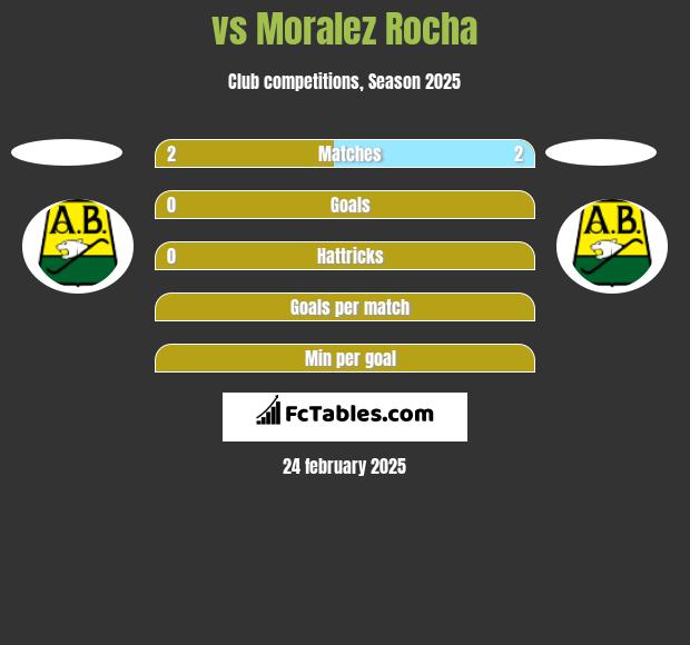  vs Moralez Rocha h2h player stats