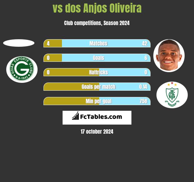  vs dos Anjos Oliveira h2h player stats