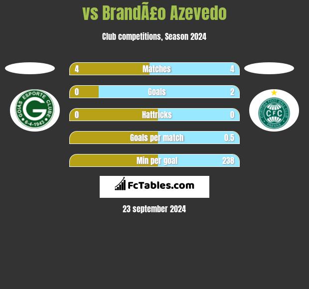  vs BrandÃ£o Azevedo h2h player stats