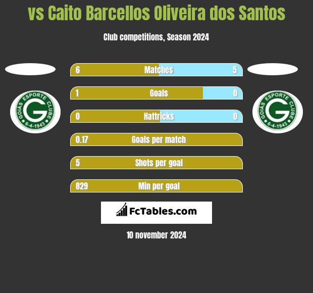  vs Caito Barcellos Oliveira dos Santos h2h player stats