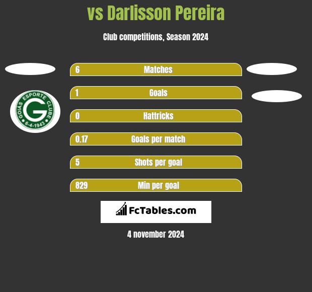  vs Darlisson Pereira h2h player stats