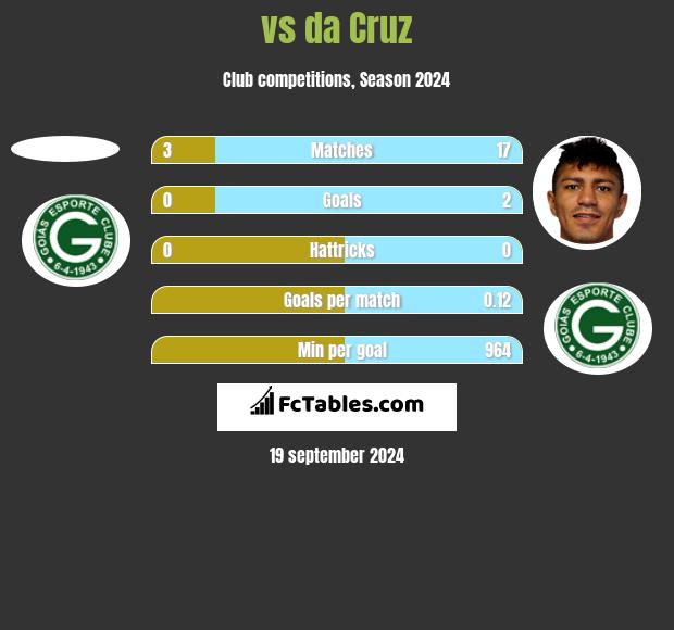  vs da Cruz h2h player stats