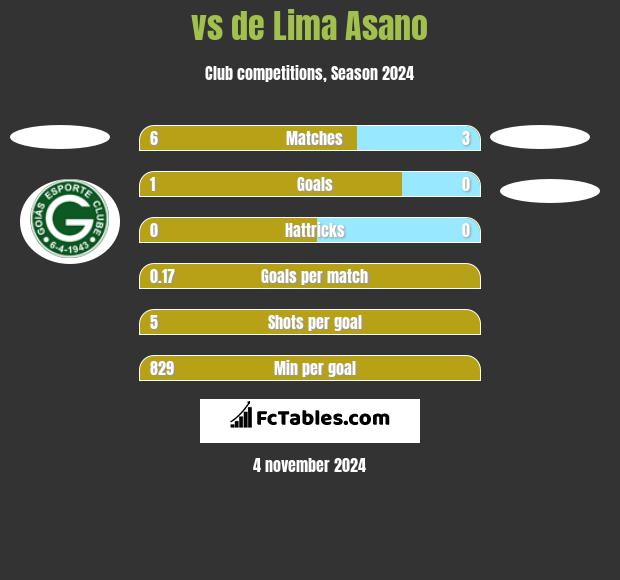  vs de Lima Asano h2h player stats