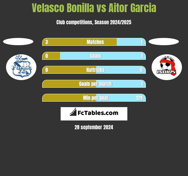 Velasco Bonilla vs Aitor Garcia h2h player stats