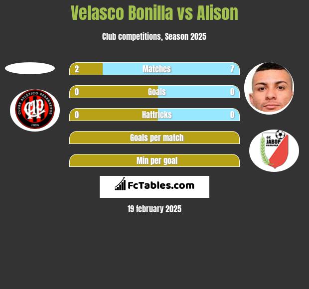 Velasco Bonilla vs Alison h2h player stats