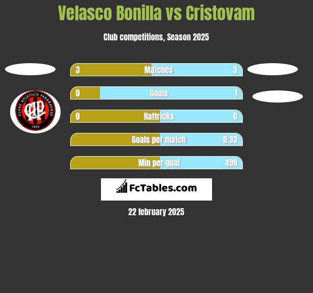 Velasco Bonilla vs Cristovam h2h player stats