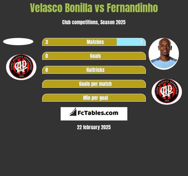 Velasco Bonilla vs Fernandinho h2h player stats