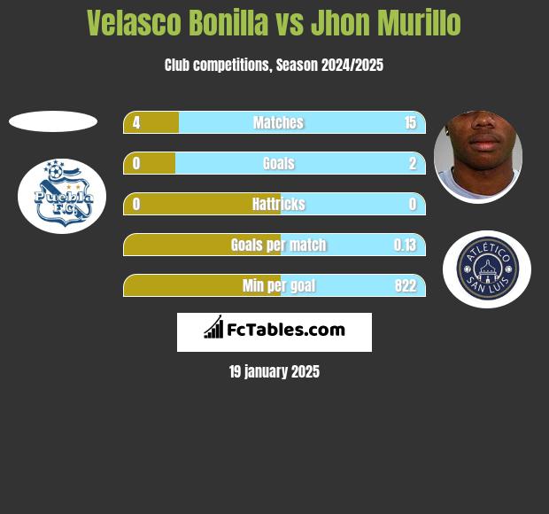 Velasco Bonilla vs Jhon Murillo h2h player stats