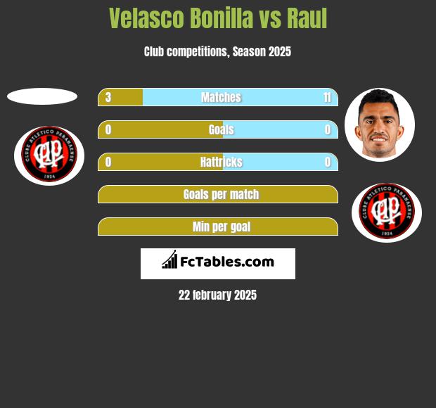 Velasco Bonilla vs Raul h2h player stats