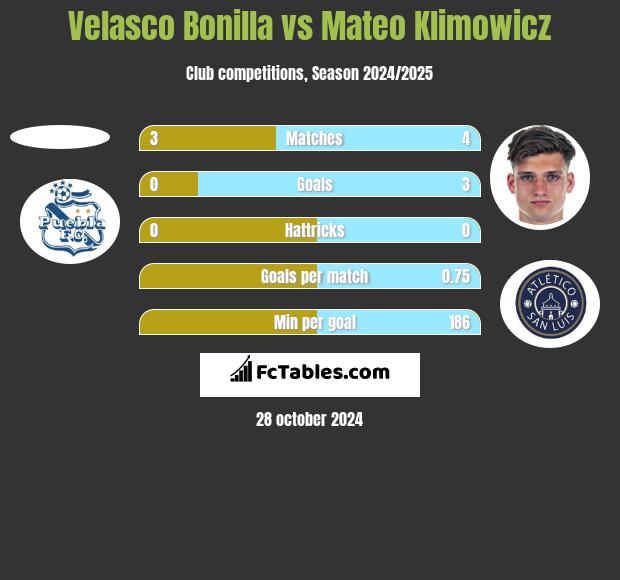 Velasco Bonilla vs Mateo Klimowicz h2h player stats