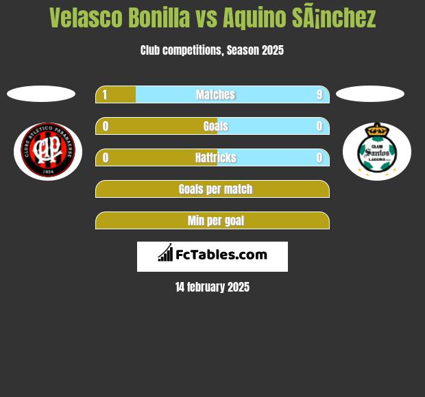 Velasco Bonilla vs Aquino SÃ¡nchez h2h player stats