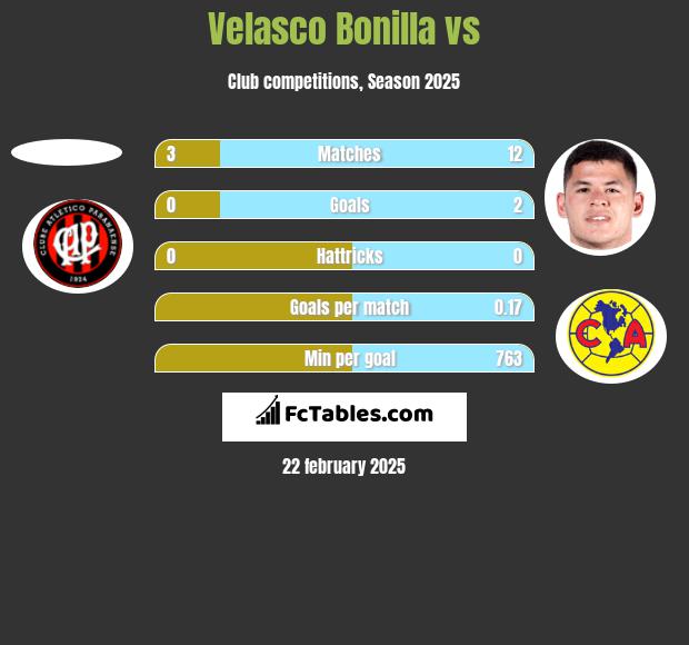 Velasco Bonilla vs  h2h player stats