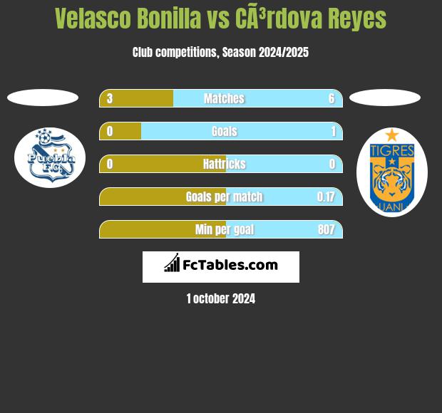 Velasco Bonilla vs CÃ³rdova Reyes h2h player stats