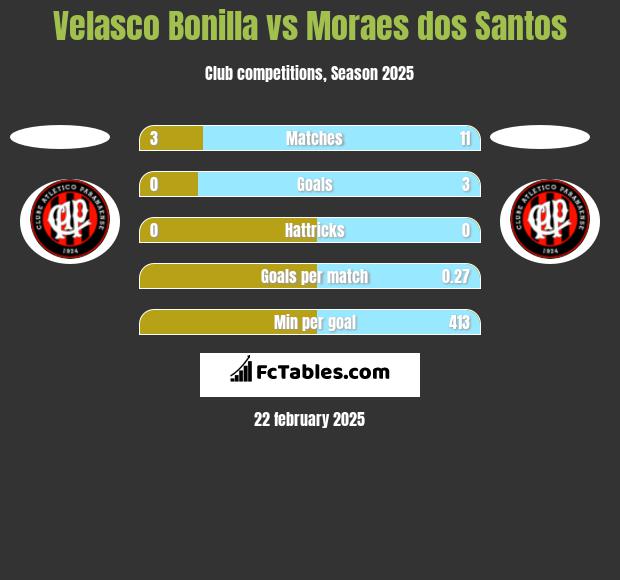 Velasco Bonilla vs Moraes dos Santos h2h player stats